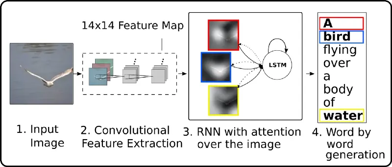 Image captioning pipeline with CNN features feeding an attention LSTM decoder