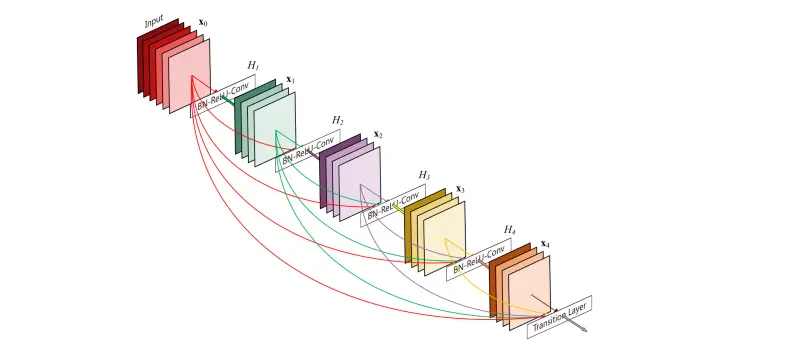 DenseNet block with densely connected convolutional layers