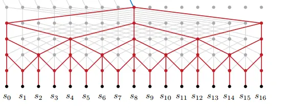 Dilated convolution encoder with expanding receptive fields over a sequence