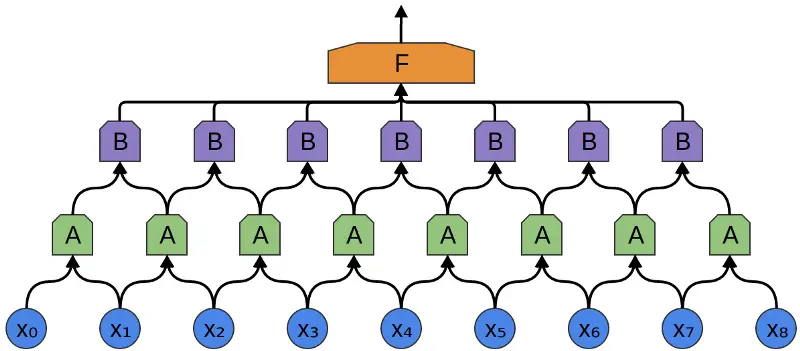 Receptive field tree showing layered aggregation across inputs
