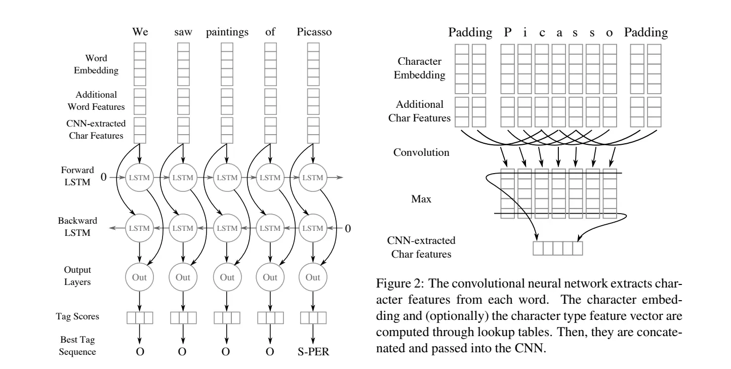 Character and word level representation
