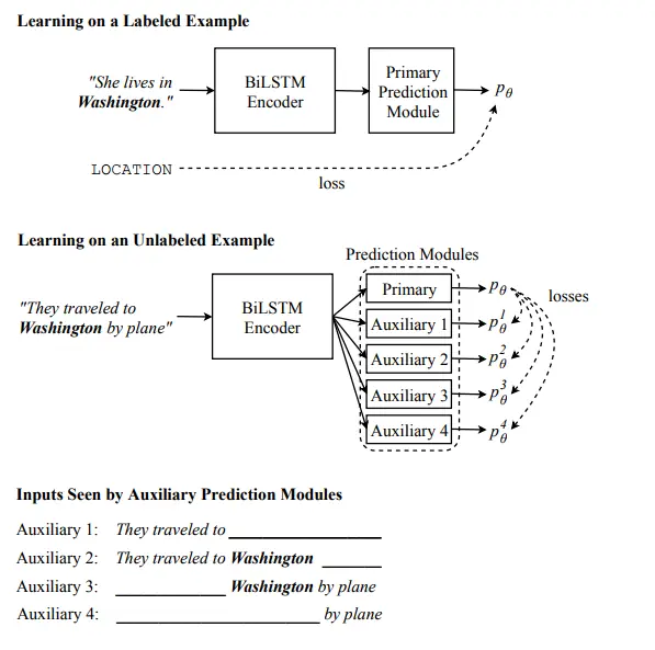 Cross-view training architecture