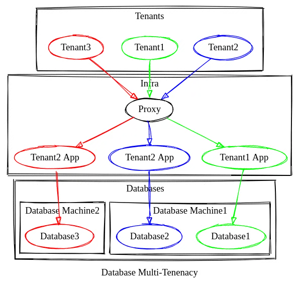 Database Multi-Tenancy Architecture
