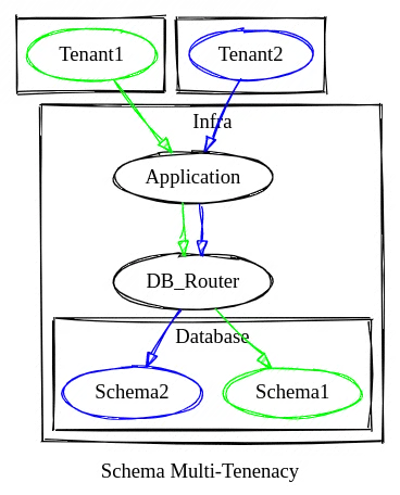 Schema Multi-Tenancy Diagram