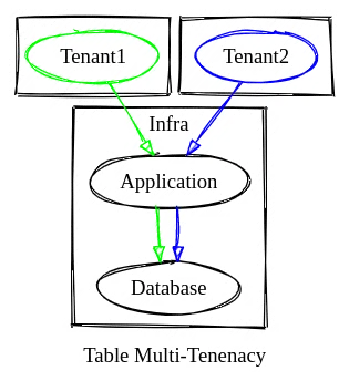 Table Multi-Tenancy Architecture