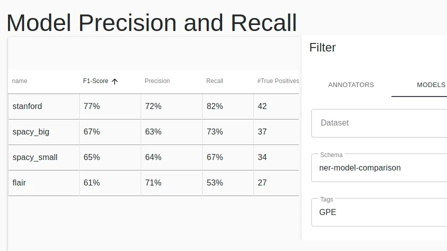 Precision Recall for the GPE tag
