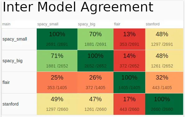 Inter Model Agreement