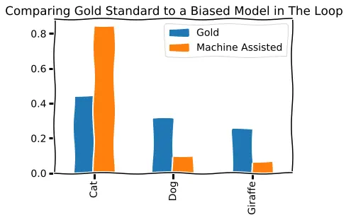 Diagram showing bias introduced by machine-in-the-loop labeling