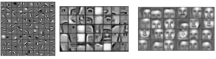 Hierarchy of CNN filters progressing from edges to faces