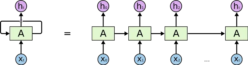 LSTM unfolded through time showing how hidden state carries indentation context