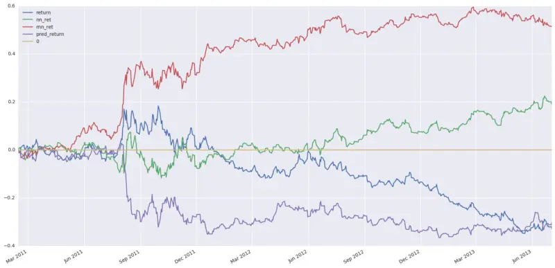 Cumulative return comparison for different trading signals
