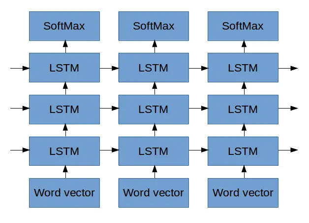 Stacked LSTM architecture consuming word vectors and passing outputs upward